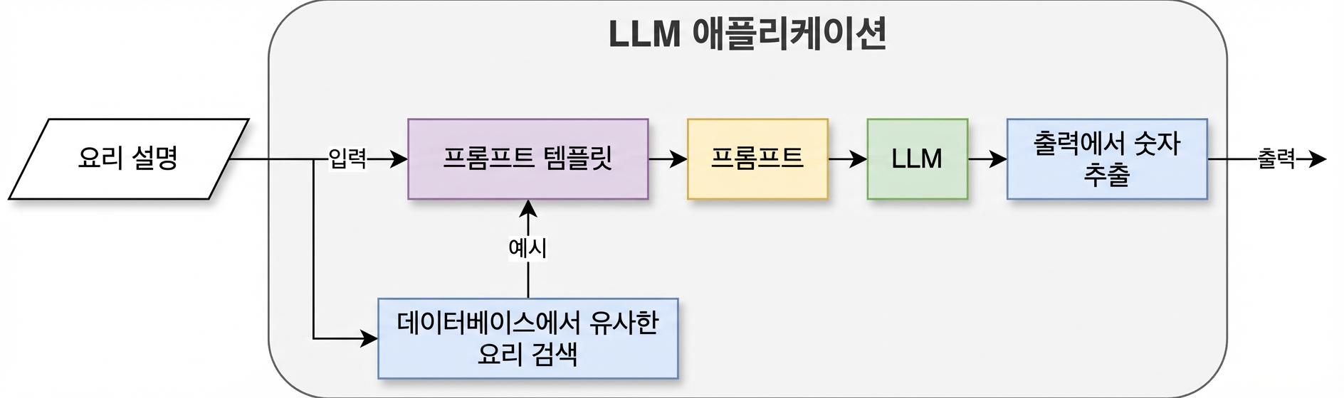 데이터베이스에서 유사한 요리를 검색하는 체인을 사용하는 LLM 애플리케이션