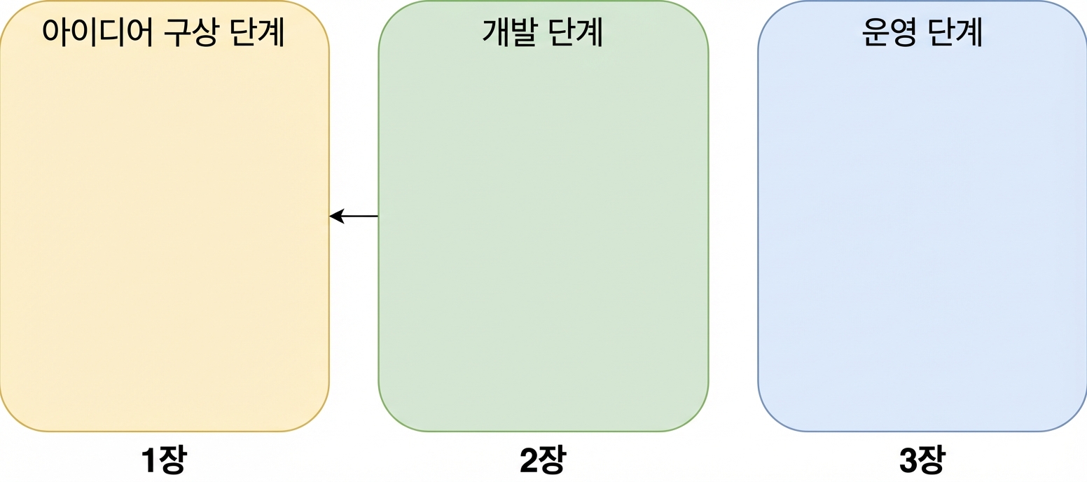 개발에서 아이디어 구상으로 향하는 화살표가 있는 아이디어 구상, 개발, 운영 단계