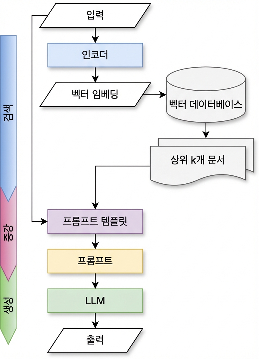 생성 체인