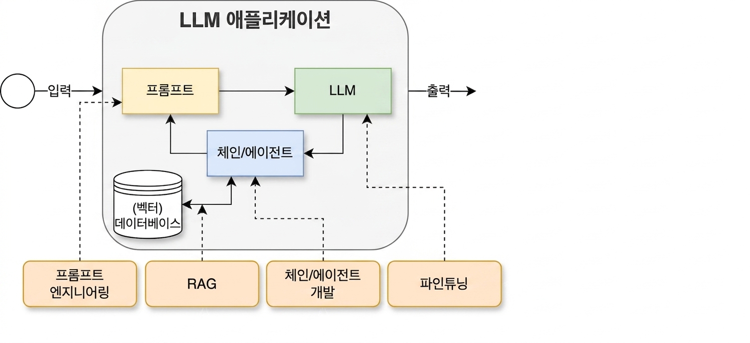 파인튜닝 활동을 추가한 개발 주기