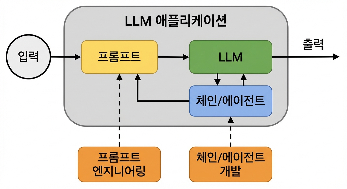 체인과 에이전트 개발 활동이 추가된 개발 주기