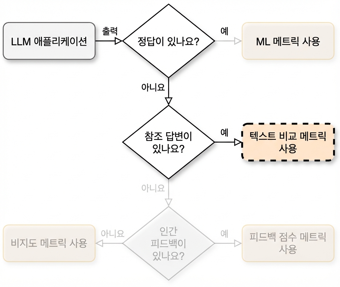 "텍스트 비교 지표 사용"을 가리키는 순서도