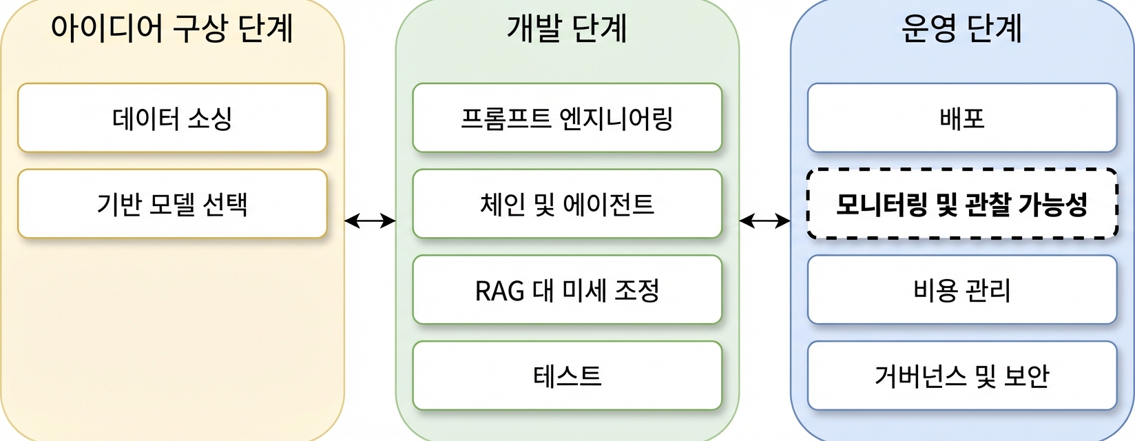 LLM 애플리케이션 수명 주기 단계 개요