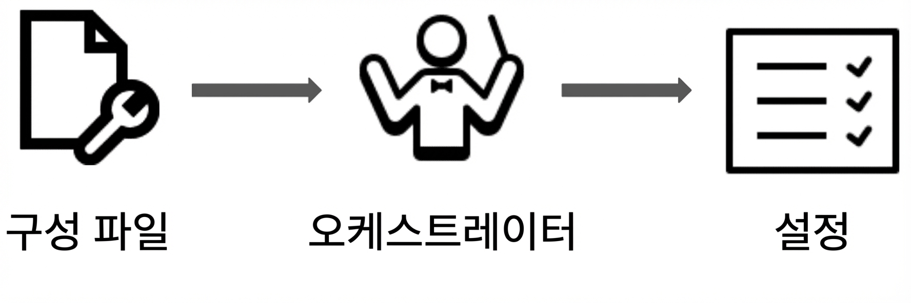 컨테이너 오케스트레이션에서의 선언형 프로그래밍 개요