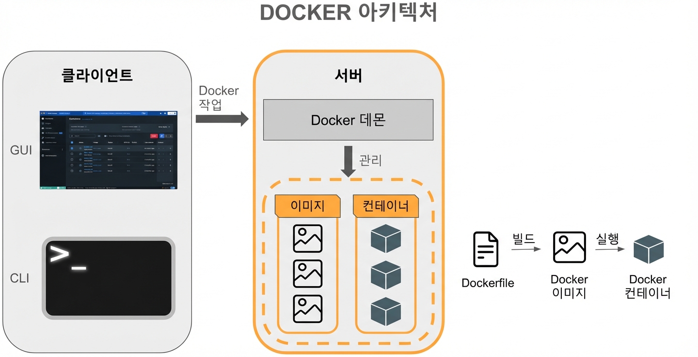 Docker 아키텍처 - Docker Containers와 Images