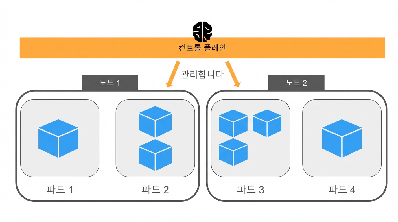 쿠버네티스 아키텍처 - 컨트롤 플레인