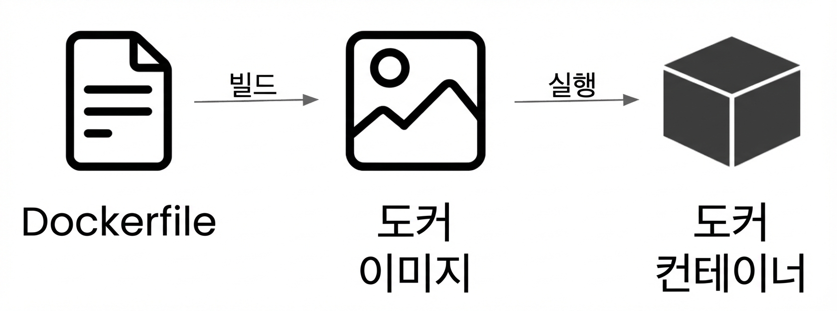 Dockerfile에서 Docker 컨테이너까지