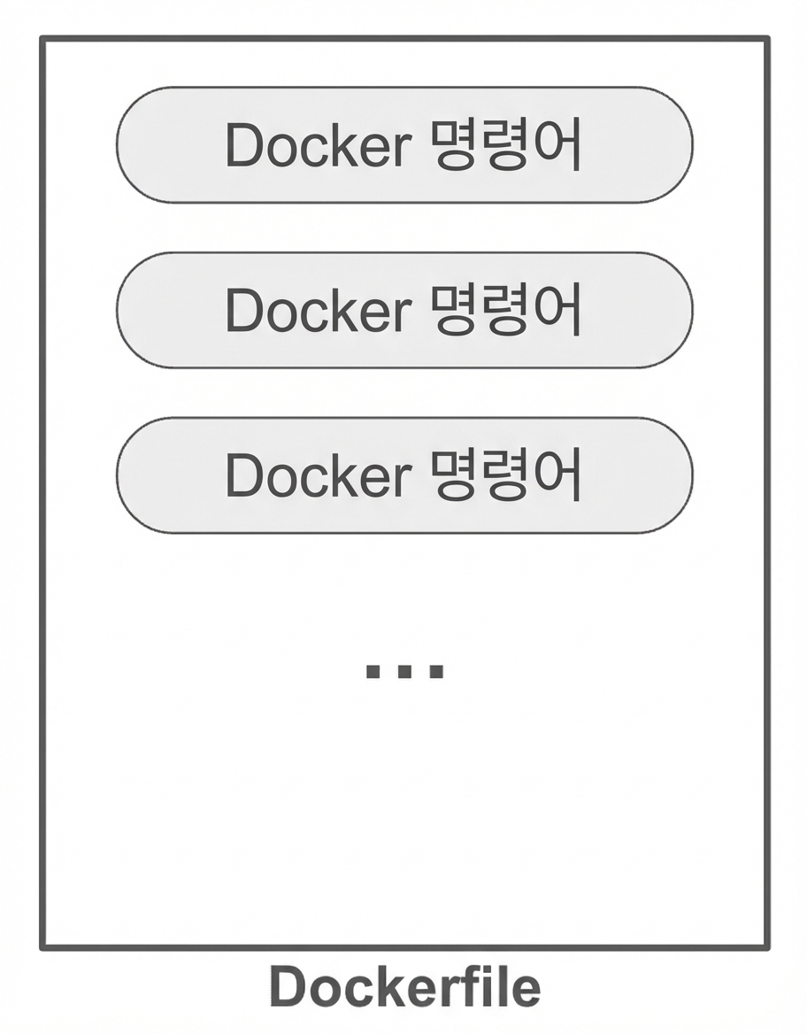 Dockerfile의 Docker 명령어