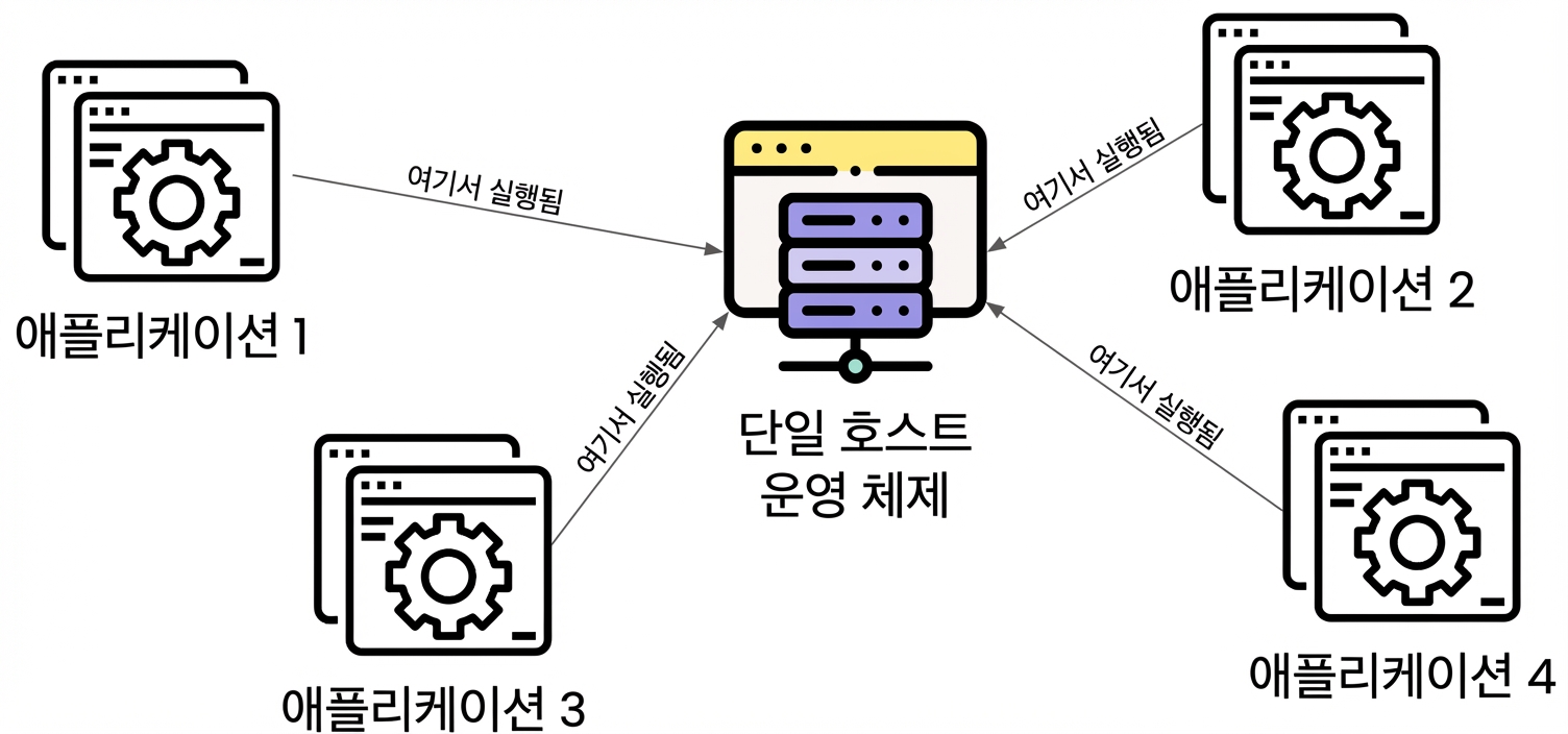 단일 호스트의 다중 애플리케이션