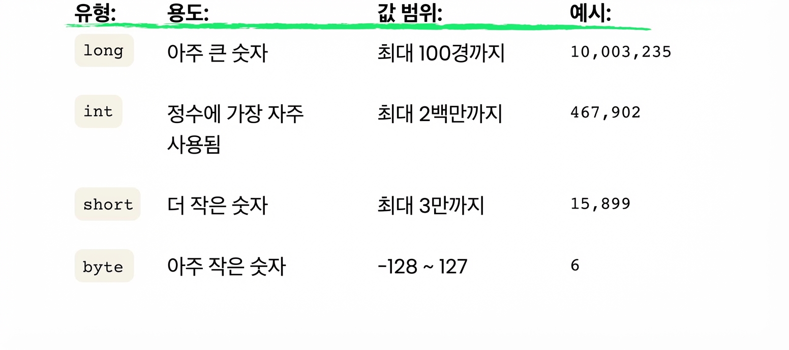 요약 표: long(경 단위까지), short(3만까지), byte(128까지)