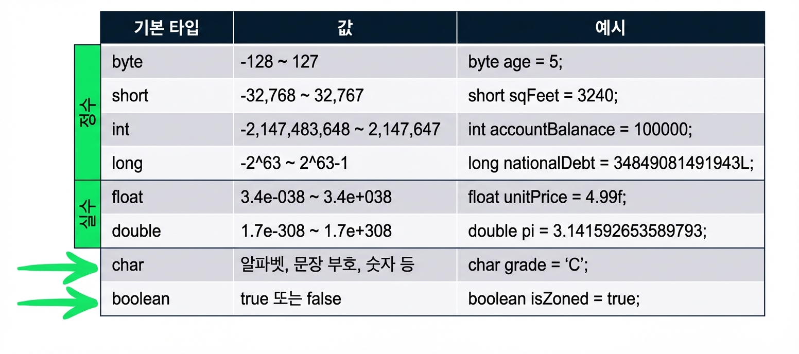 char와 boolean 자료형