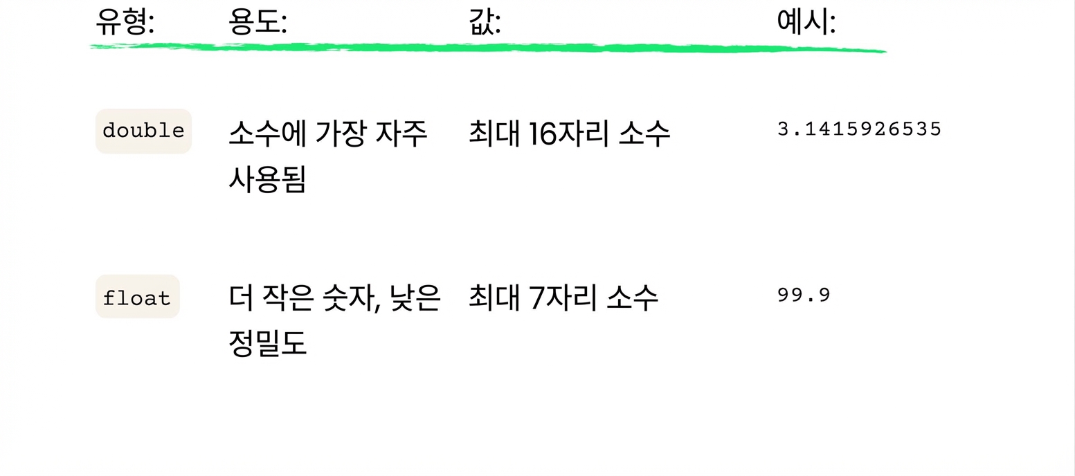 float는 소수점 7자리까지 저장