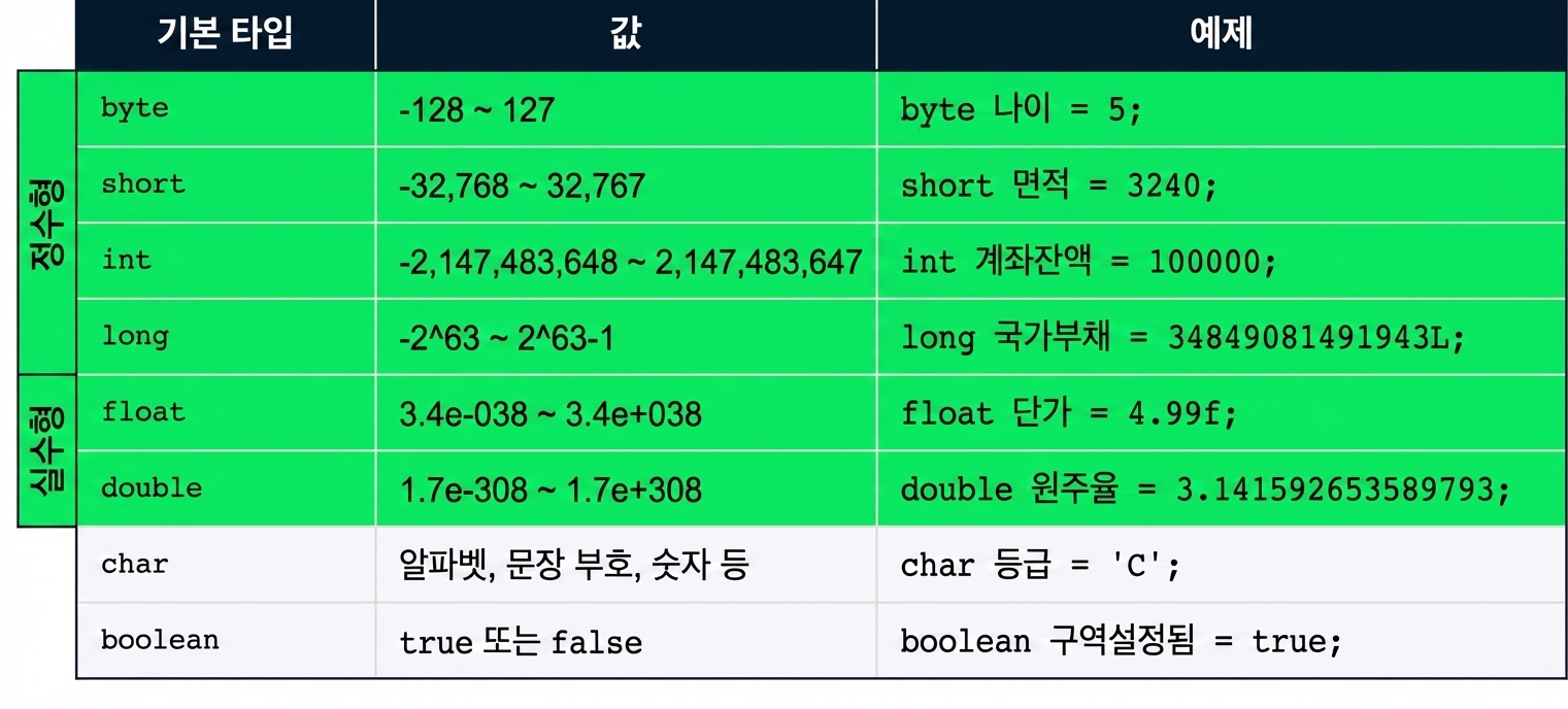 이 영상의 초점: byte, short, int, long, float, double
