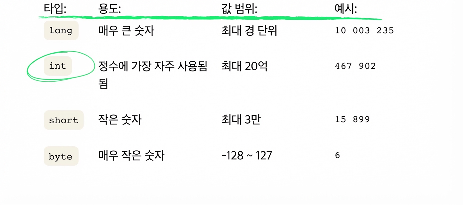 int가 가장 많이 쓰임