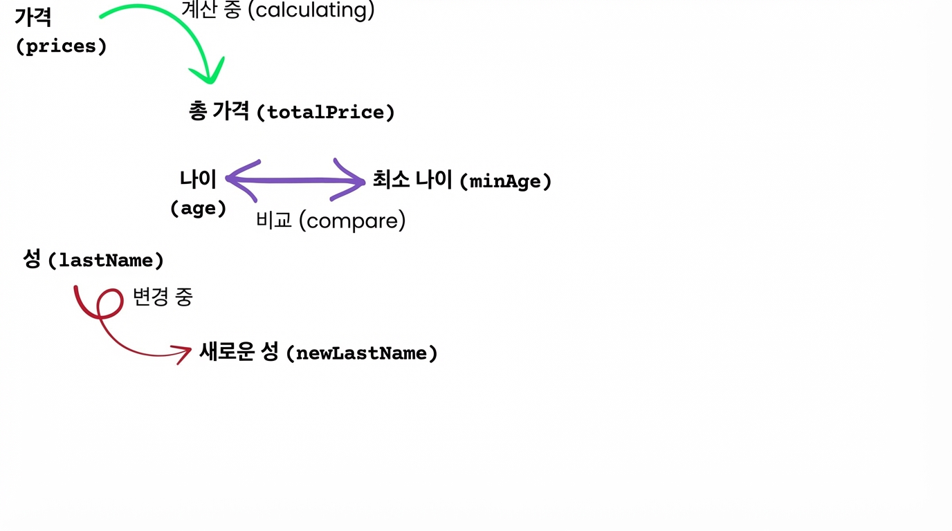 변수에 대한 코드 작업: 계산, 비교, 값 변경
