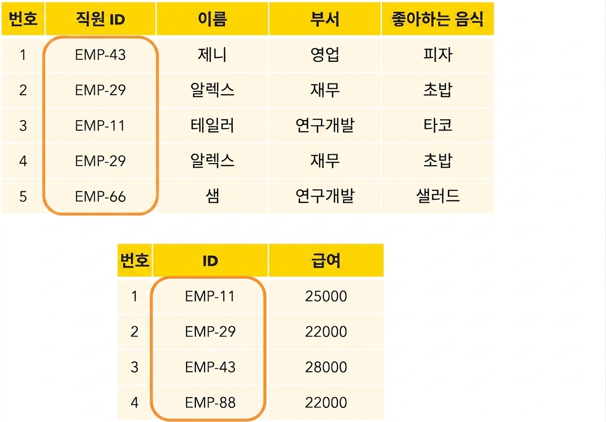 직원 ID 강조