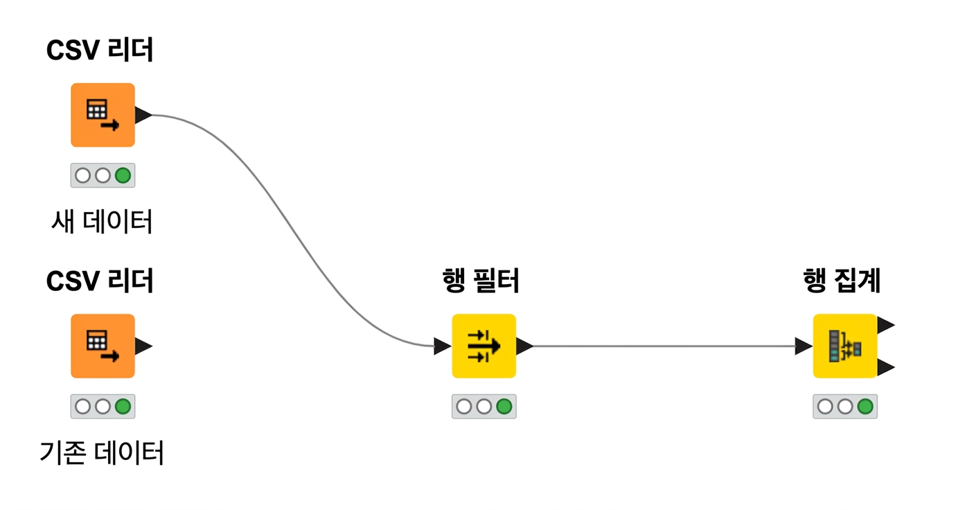 워크플로를 구성하는 세 노드