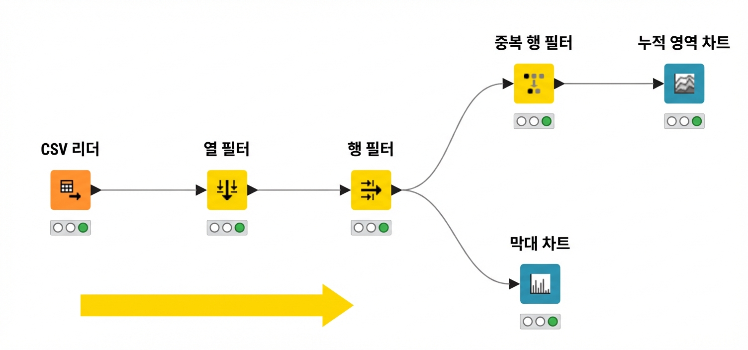 KNIME 워크플로