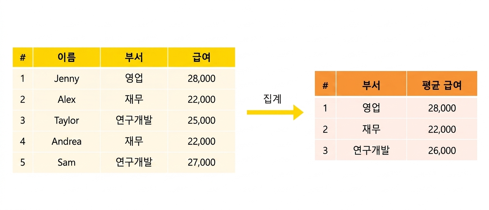 부서별 평균 급여