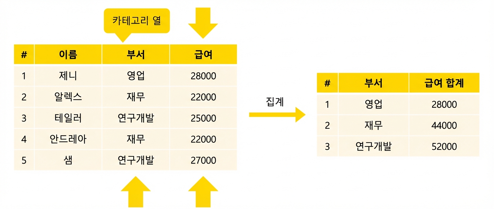부서별 급여