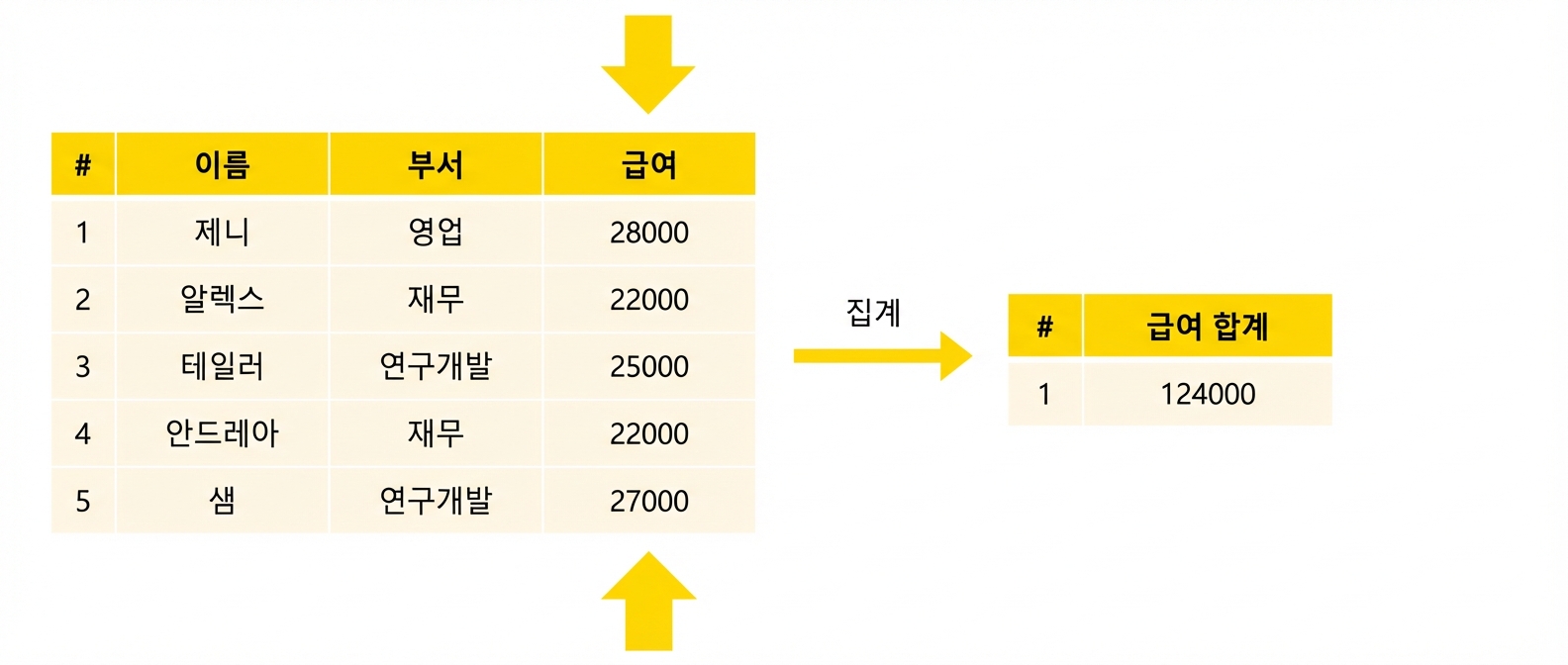 급여 합계