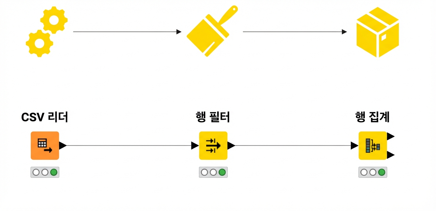 세 생산 단계와 동일 용도의 KNIME 노드 3개