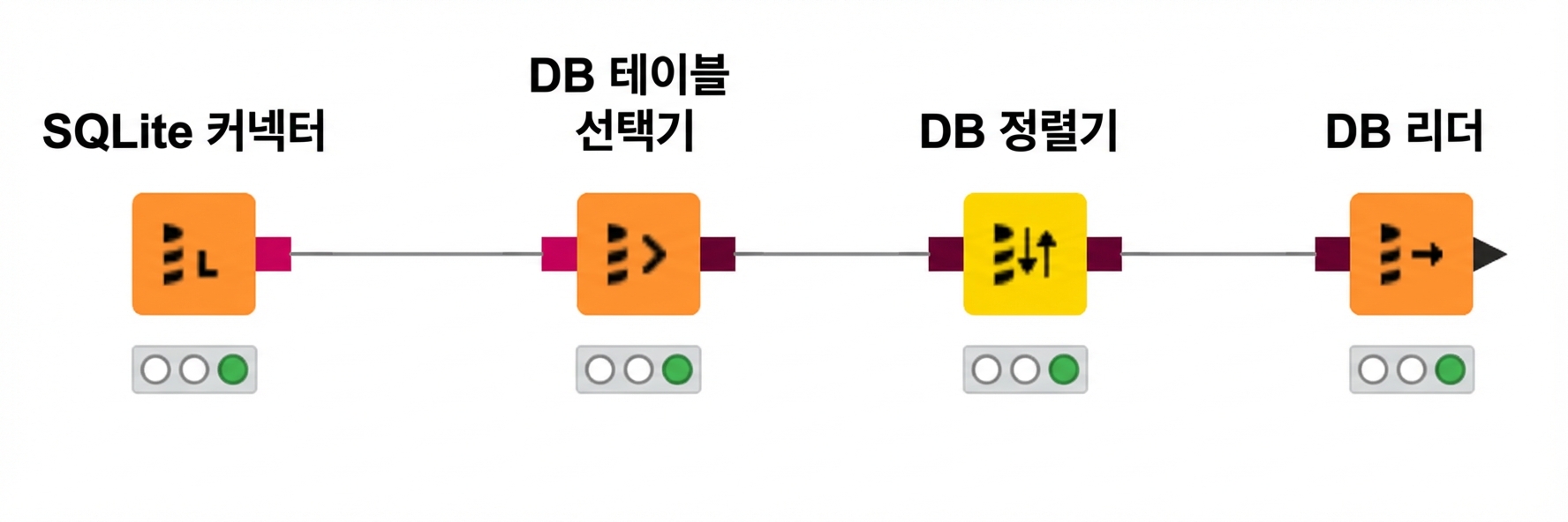 데이터베이스를 쿼리하는 4개 노드