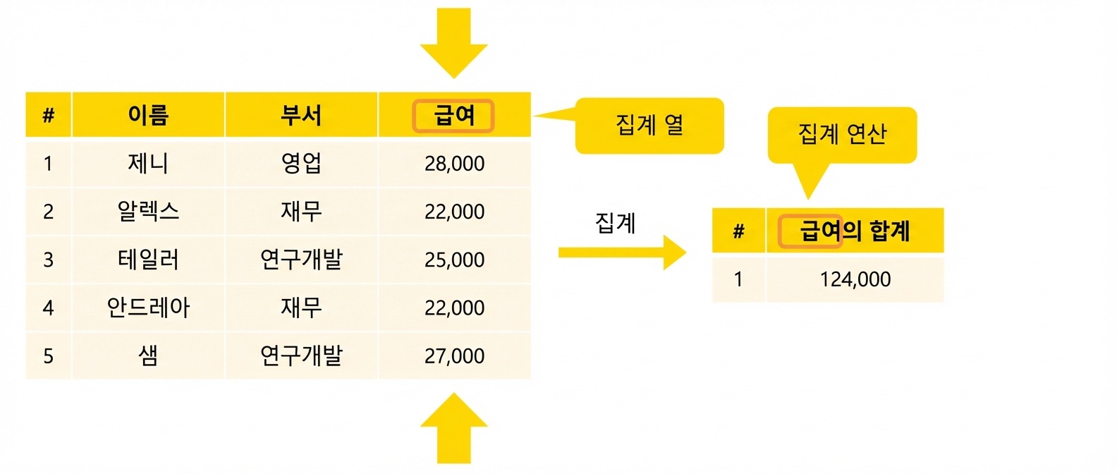 집계 연산