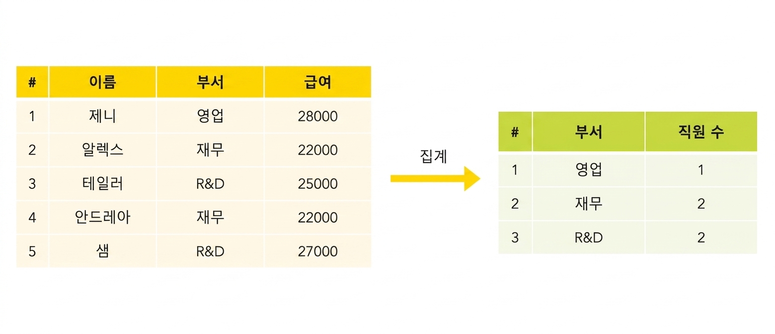 부서별 직원 수