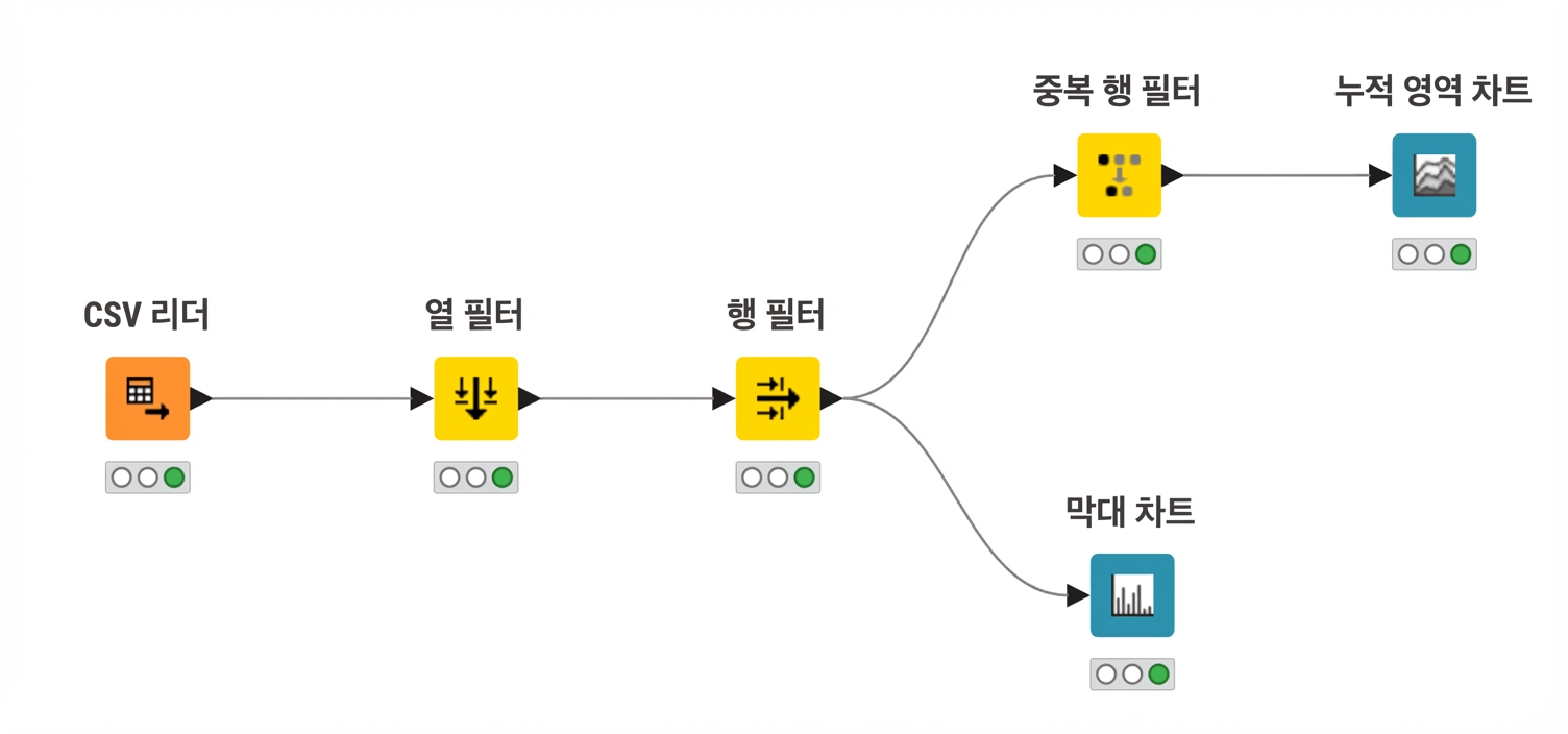 KNIME 워크플로