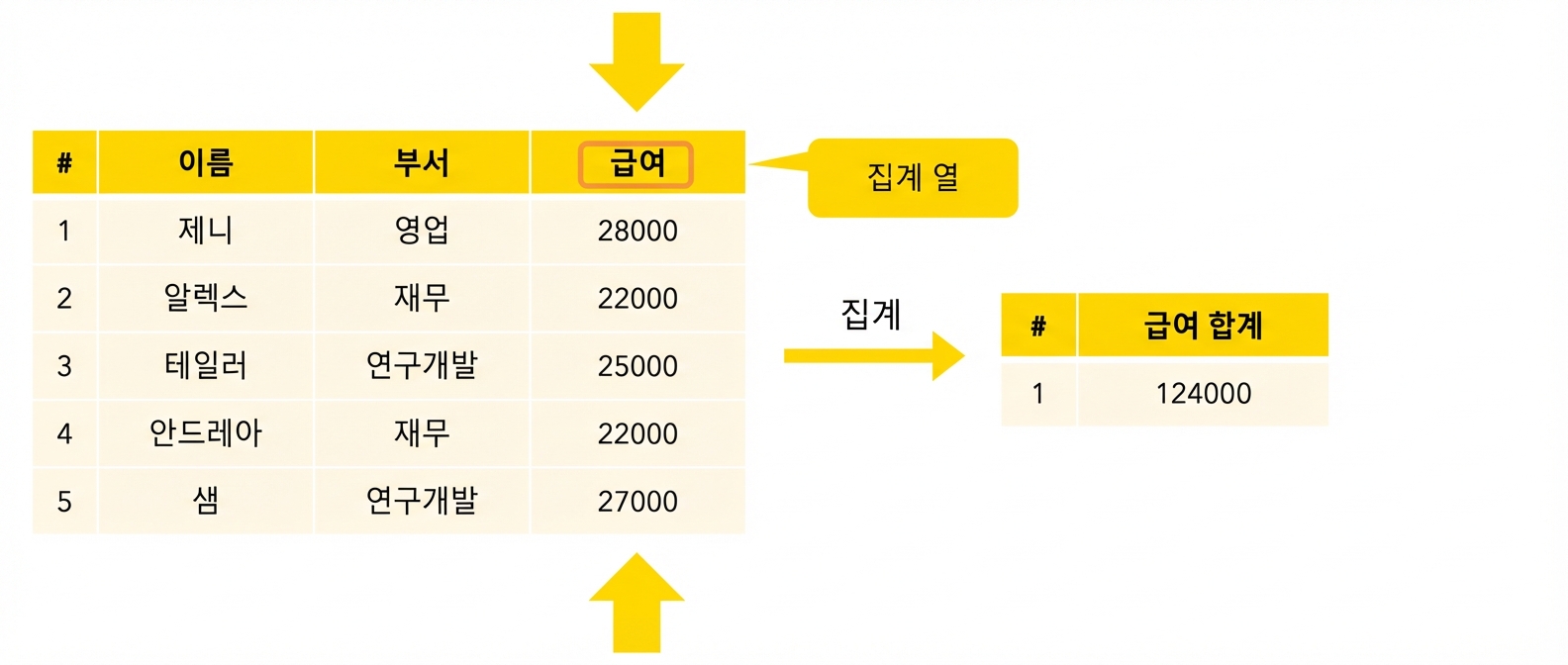 집계 열