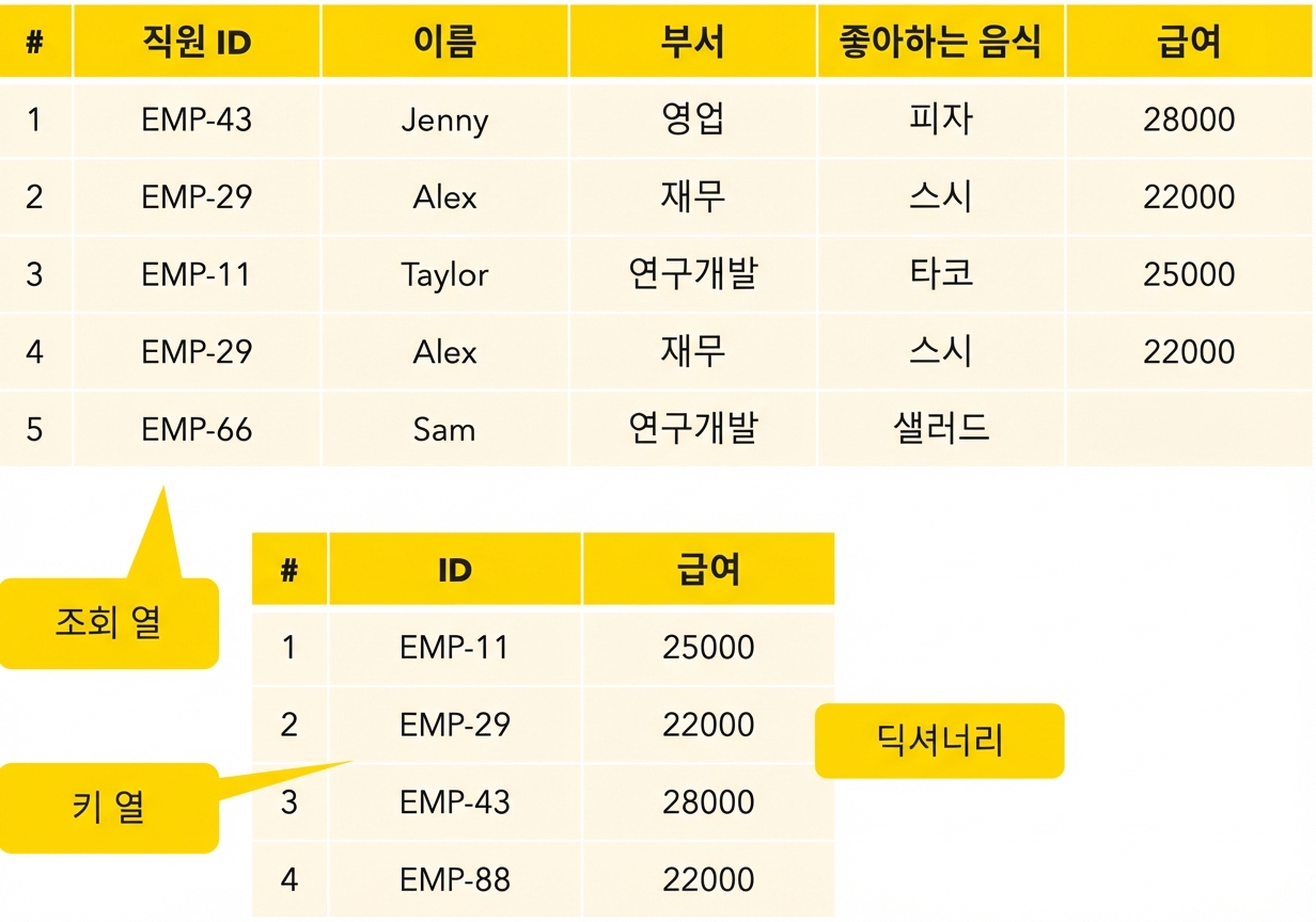 조회 및 키 열