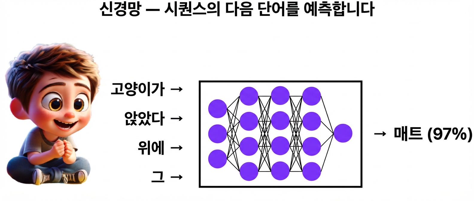 LLM이 “cat, sat, on, a”에서 “mat”을 예측하는 장면을 보는 소년 일러스트