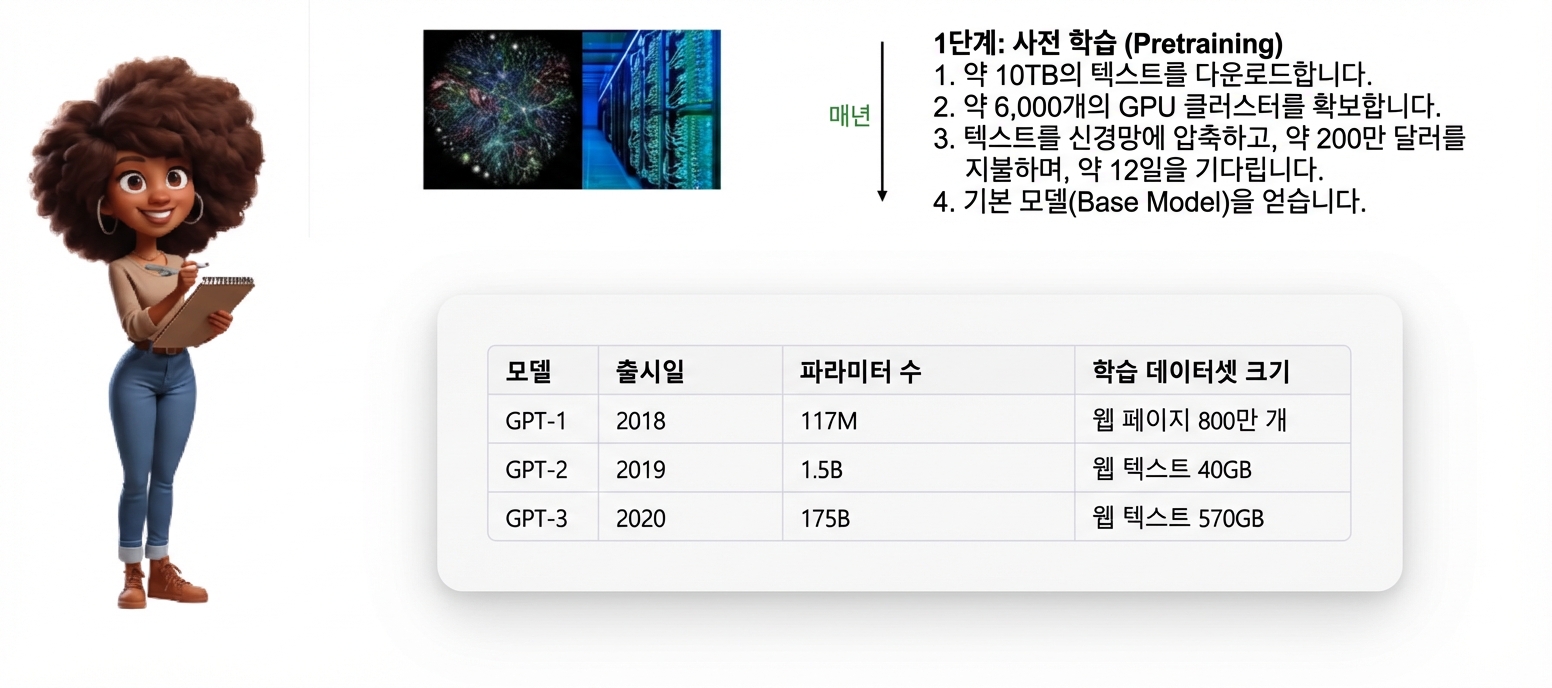 여성이 클립보드를 들고 있고, GPT 모델의 사전학습 과정과 데이터를 나타내는 차트와 표가 있는 그림