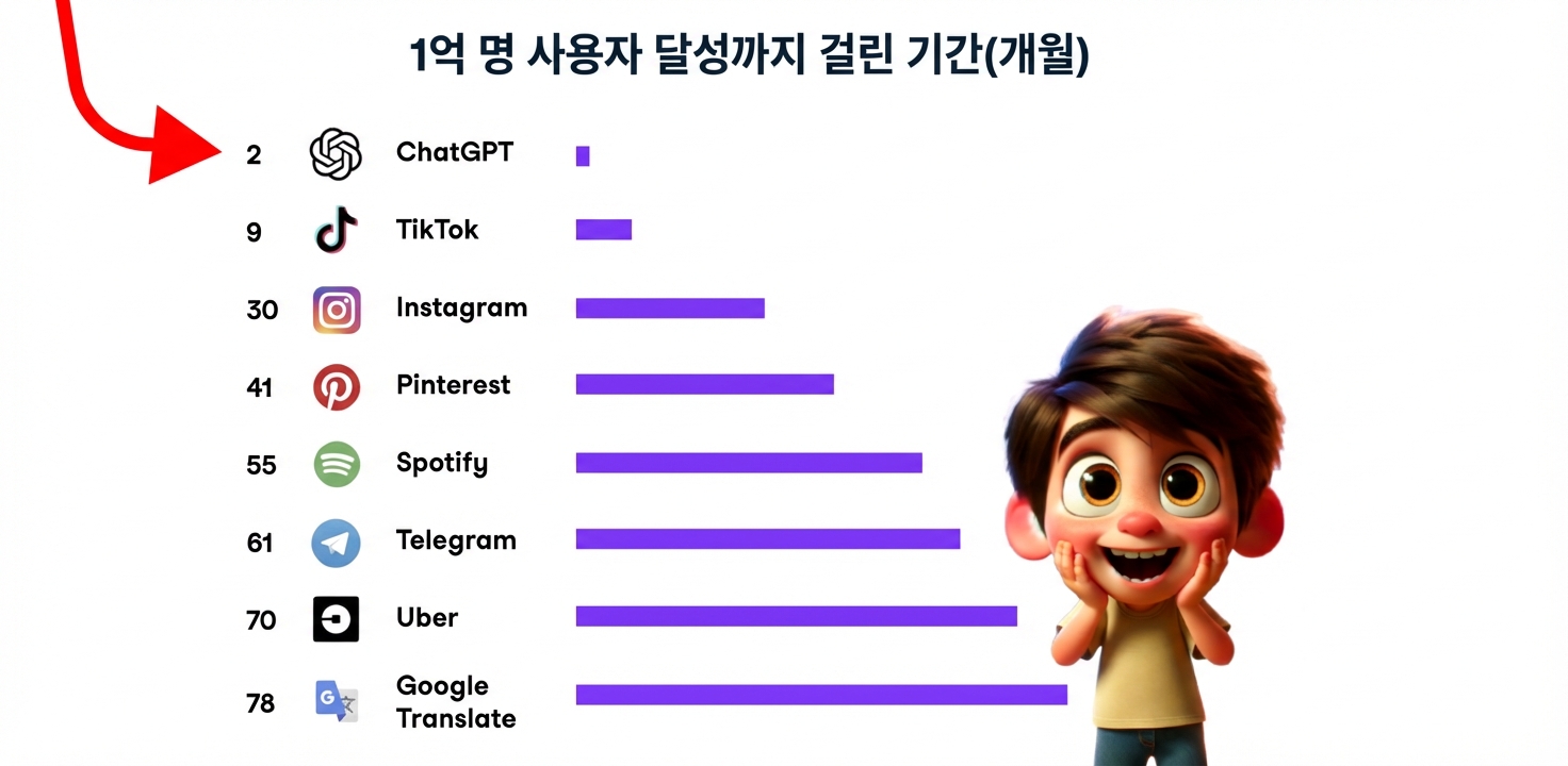 ChatGPT의 빠른 성장을 보여주는 차트