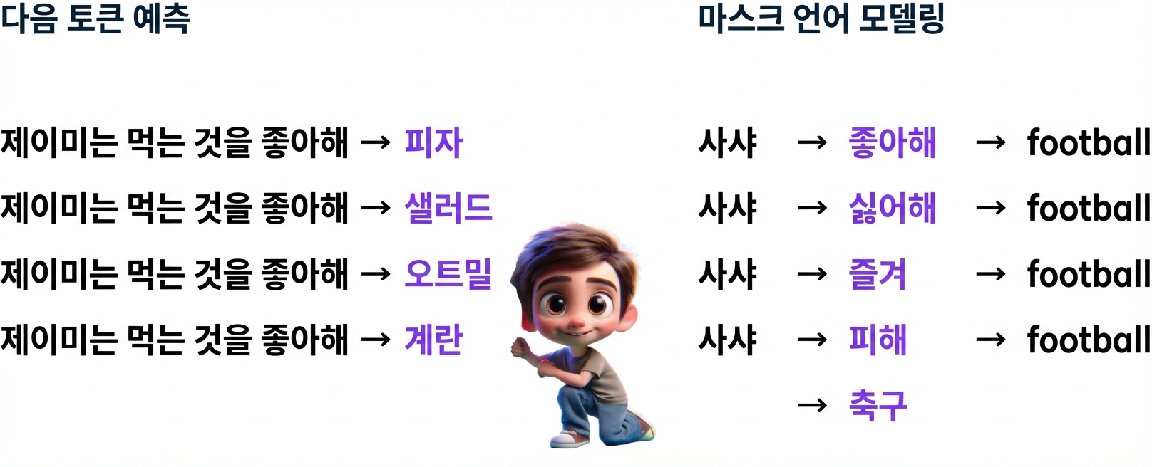 여러 LLM 예측(“Jamie likes to eat pizza, Sasha loves football”) 사이에 있는 소년 일러스트