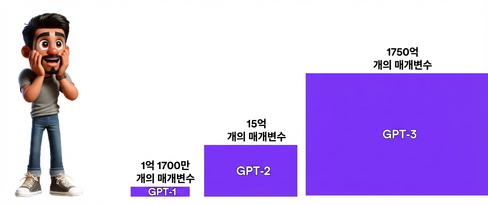 왼쪽의 놀란 남성이 오른쪽으로 갈수록 커지는 보라색 막대 세 개(GPT-1, GPT-2, GPT-3)를 보는 그림으로, 각 버전의 규모 성장을 나타냄