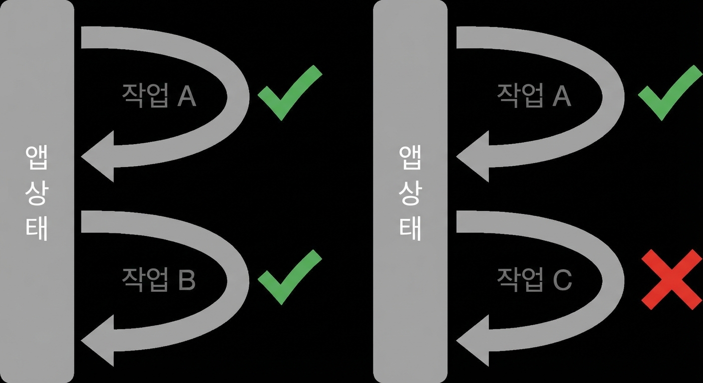 성공/실패 테스트 워크플로 예시 다이어그램