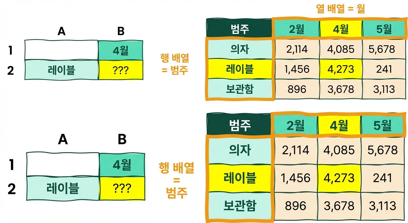 INDEX 및 MATCH 함수 사용을 설명하는 5열 4행 Excel 표