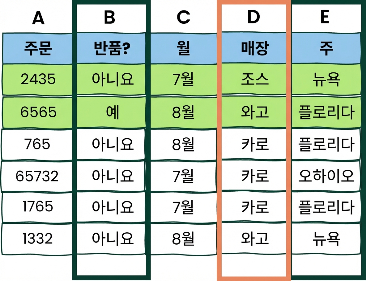 두 개의 AND와 하나의 OR 조건이 있는 Excel 테이블 예시
