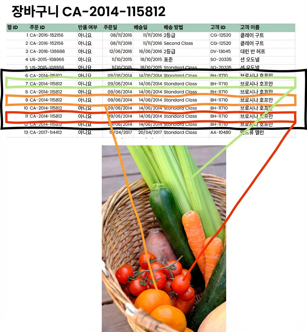 채소 바구니와 관련 주문 Excel 테이블