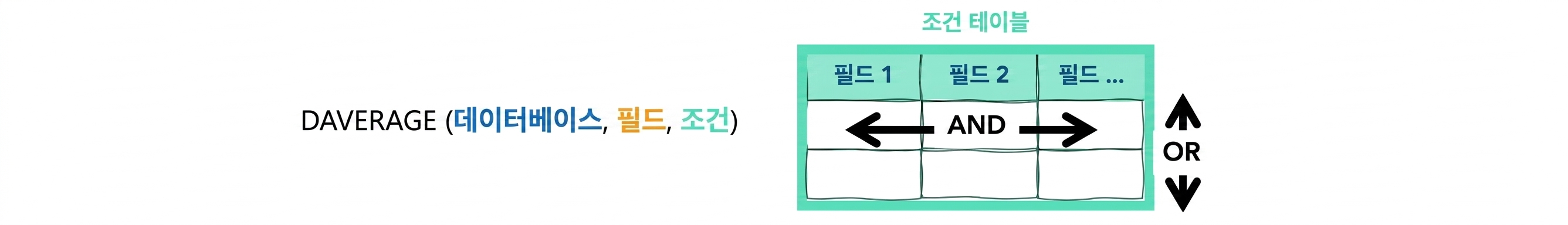 Excel DAVERAGE() 함수 구문 및 조건 테이블 설명