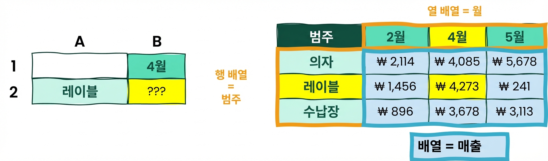 INDEX 및 MATCH 함수 사용을 설명하는 5열 4행 Excel 표