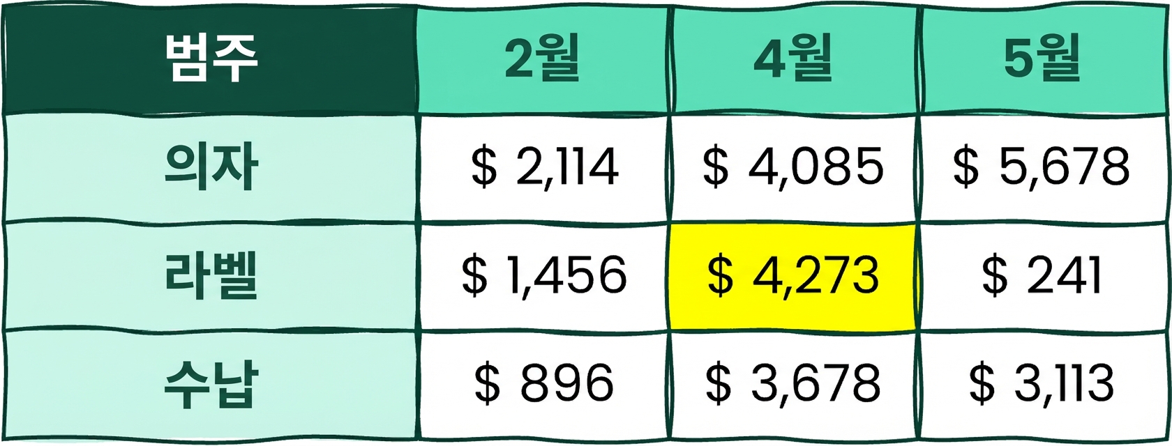 여러 행과 열이 있고 노란색으로 강조된 셀이 있는 표