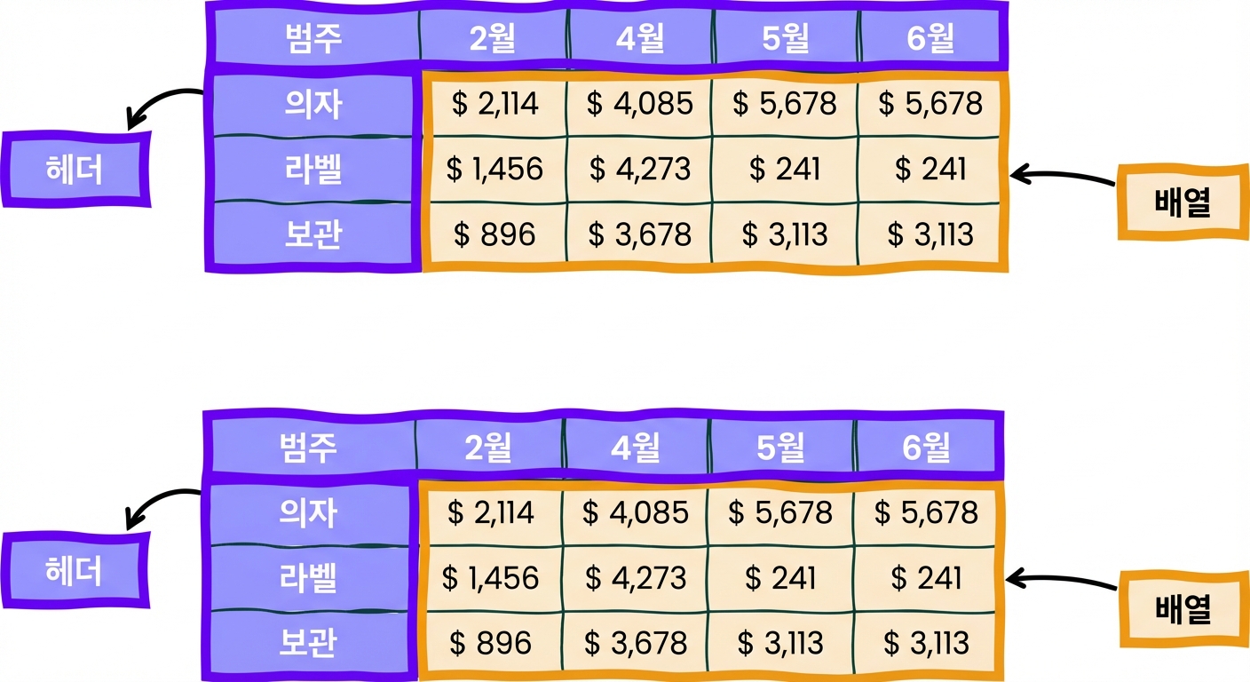 배열과 헤더가 있는 Excel 표 예시