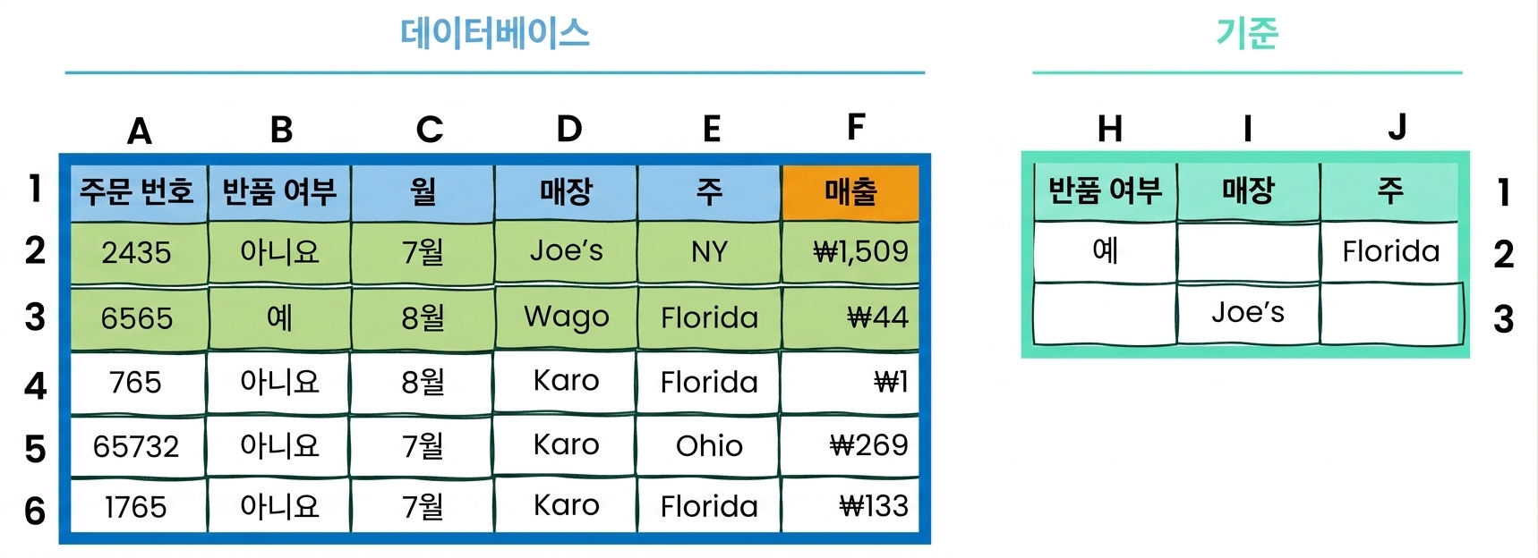 Excel에서 데이터베이스 함수와 조건 적용 예시
