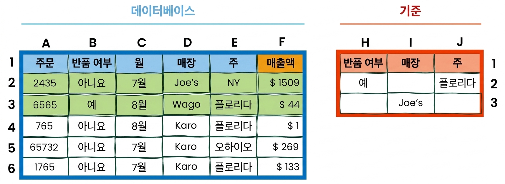 Excel의 데이터베이스 및 조건 테이블 예시