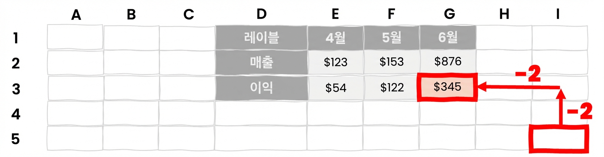 Excel에서 OFFSET 사용을 나타내는 위쪽·왼쪽 화살표가 있는 셀 집합
