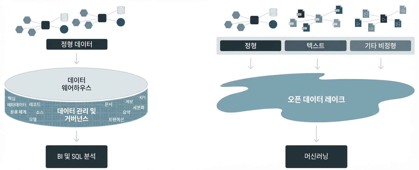 데이터 웨어하우스와 데이터 레이크 아키텍처