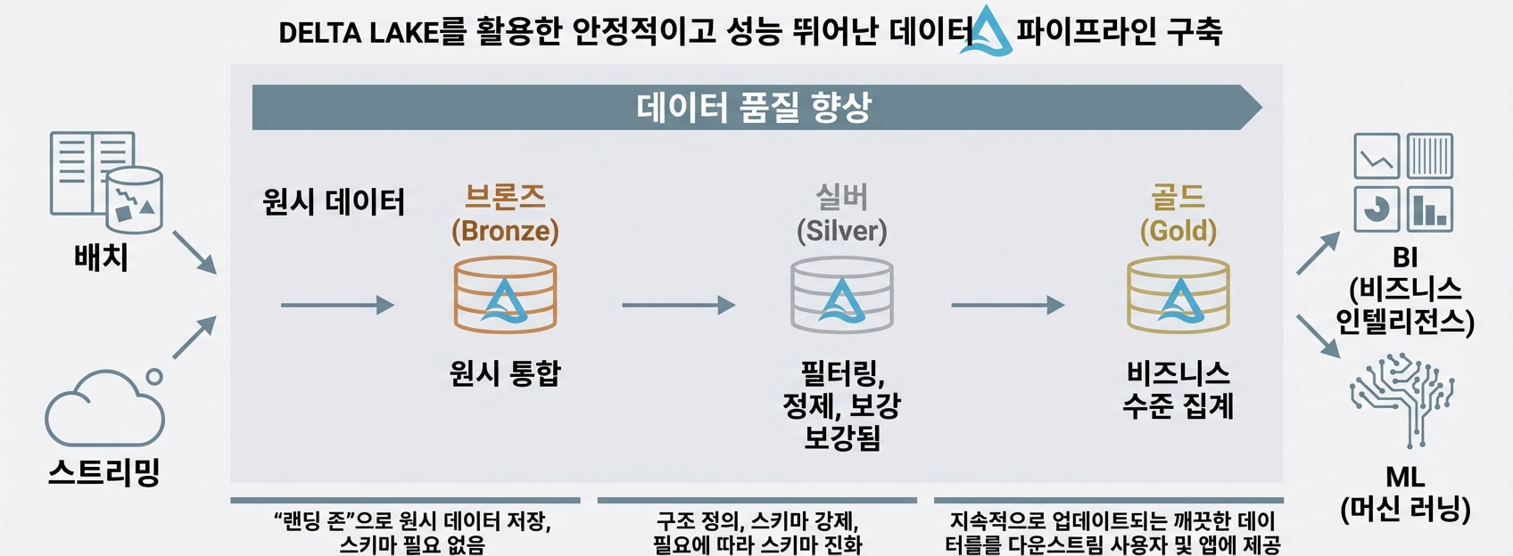 Databricks 메달리온 아키텍처